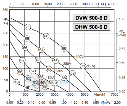 Rosenberg DVW 500-6 D - описание, технические характеристики, графики